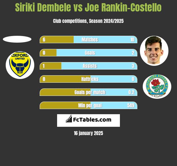 Siriki Dembele vs Joe Rankin-Costello h2h player stats