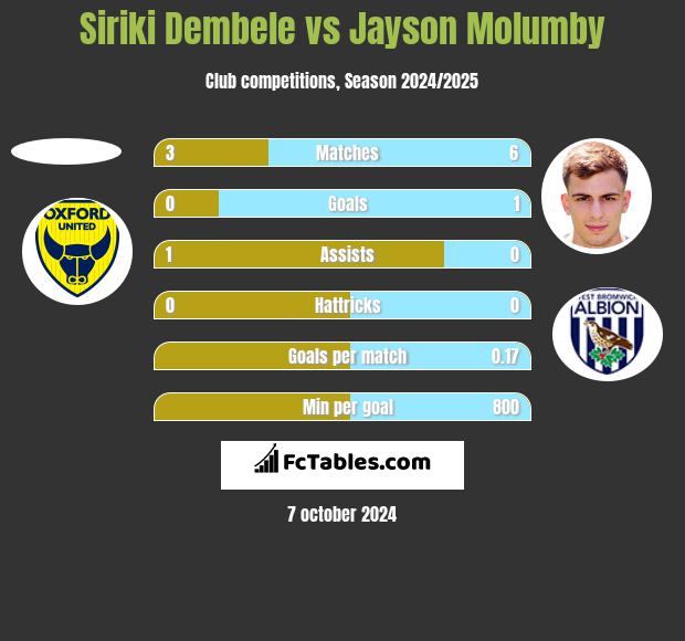 Siriki Dembele vs Jayson Molumby h2h player stats