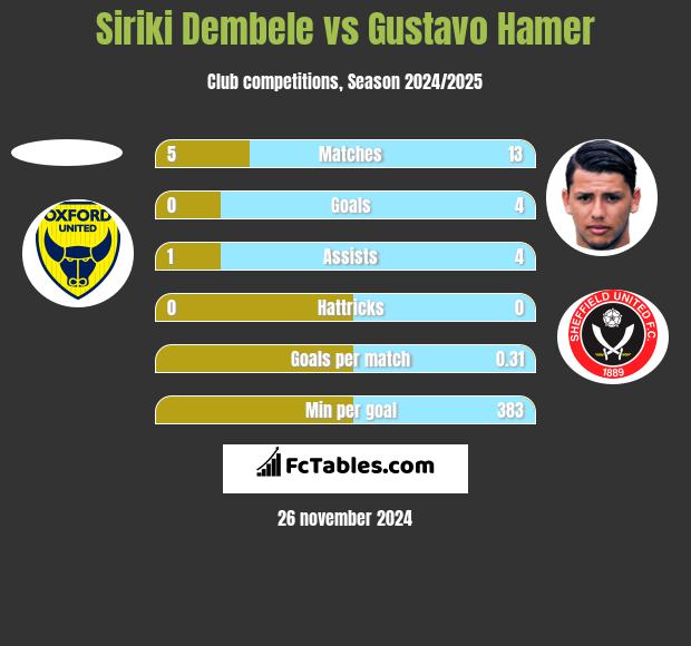 Siriki Dembele vs Gustavo Hamer h2h player stats