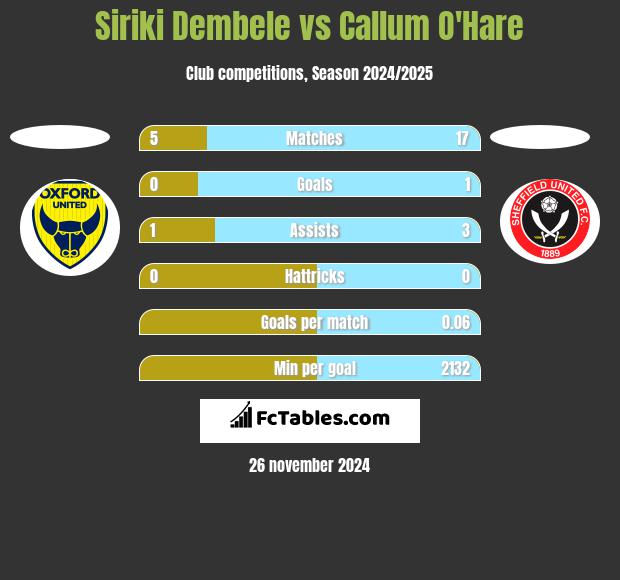 Siriki Dembele vs Callum O'Hare h2h player stats