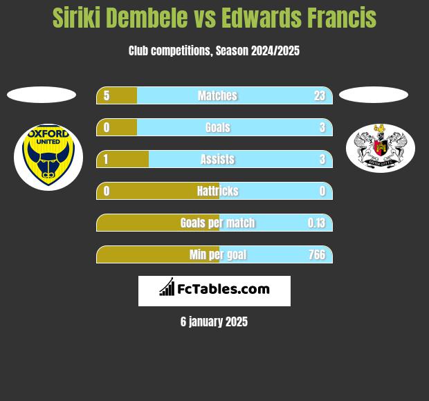 Siriki Dembele vs Edwards Francis h2h player stats