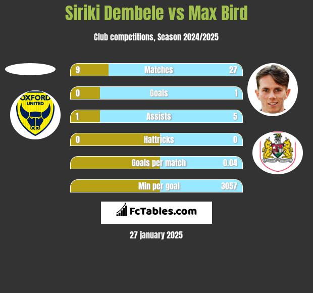 Siriki Dembele vs Max Bird h2h player stats