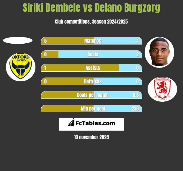 Siriki Dembele vs Delano Burgzorg h2h player stats