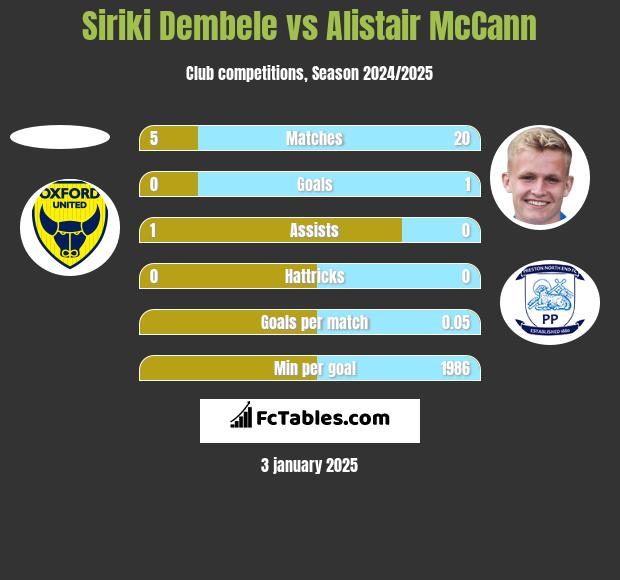 Siriki Dembele vs Alistair McCann h2h player stats