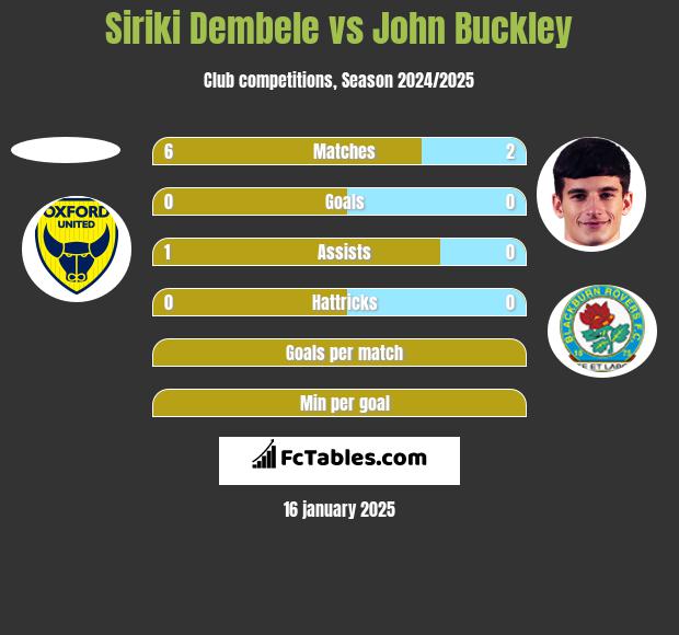 Siriki Dembele vs John Buckley h2h player stats