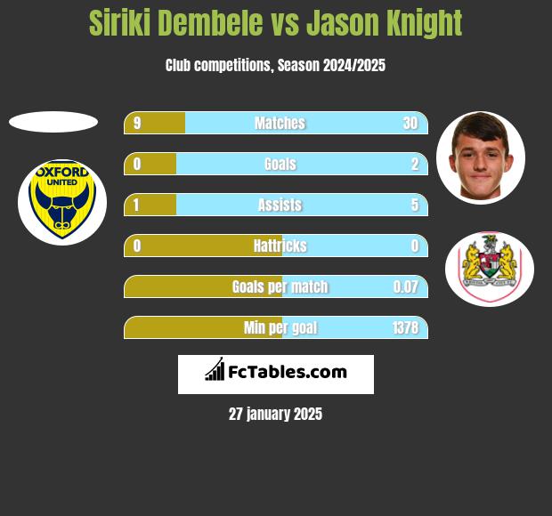 Siriki Dembele vs Jason Knight h2h player stats