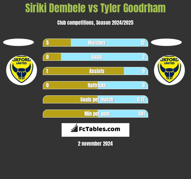 Siriki Dembele vs Tyler Goodrham h2h player stats