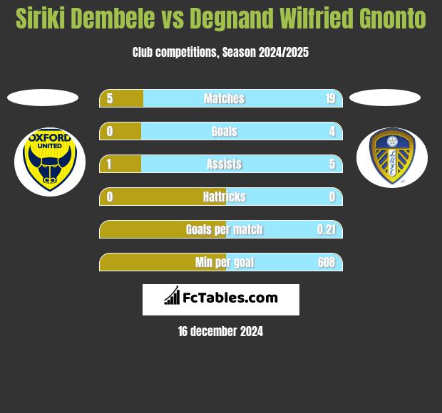 Siriki Dembele vs Degnand Wilfried Gnonto h2h player stats