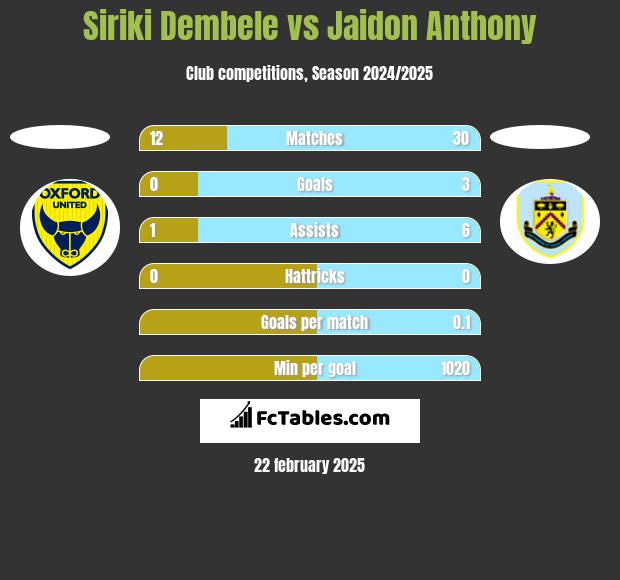 Siriki Dembele vs Jaidon Anthony h2h player stats