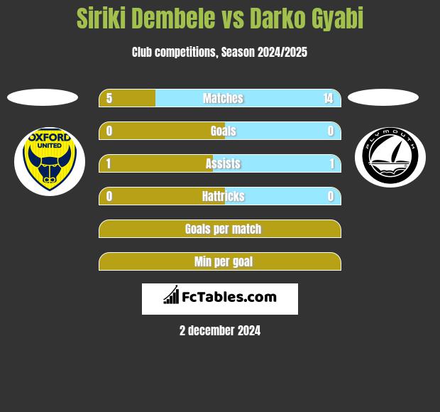 Siriki Dembele vs Darko Gyabi h2h player stats