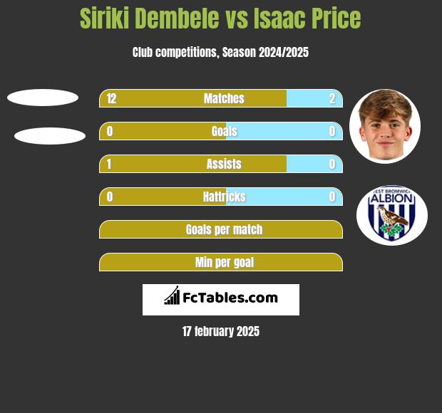 Siriki Dembele vs Isaac Price h2h player stats