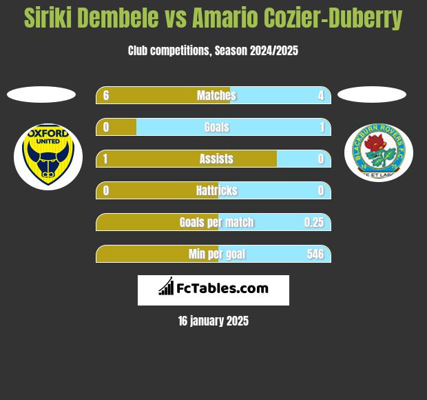 Siriki Dembele vs Amario Cozier-Duberry h2h player stats