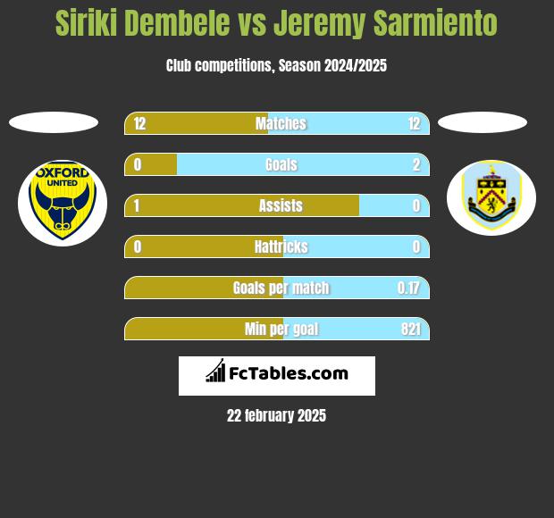 Siriki Dembele vs Jeremy Sarmiento h2h player stats