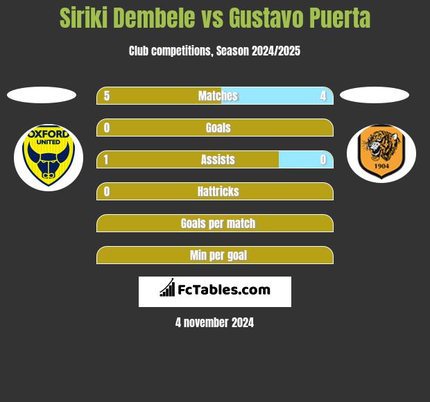 Siriki Dembele vs Gustavo Puerta h2h player stats