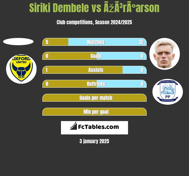 Siriki Dembele vs ÃžÃ³rÃ°arson h2h player stats