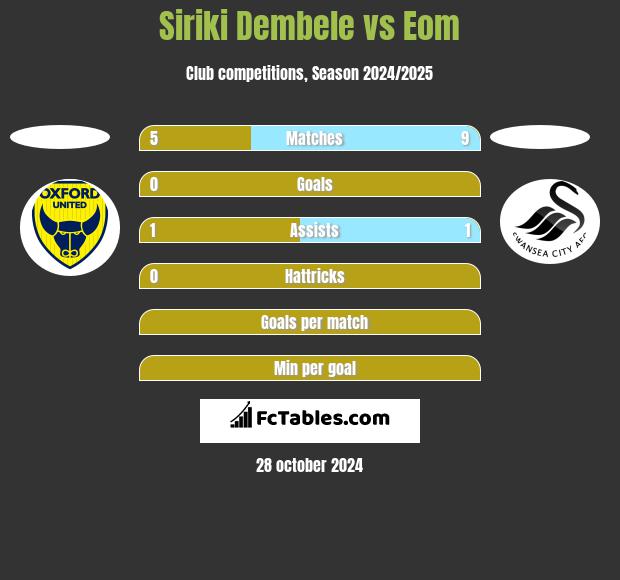 Siriki Dembele vs Eom h2h player stats