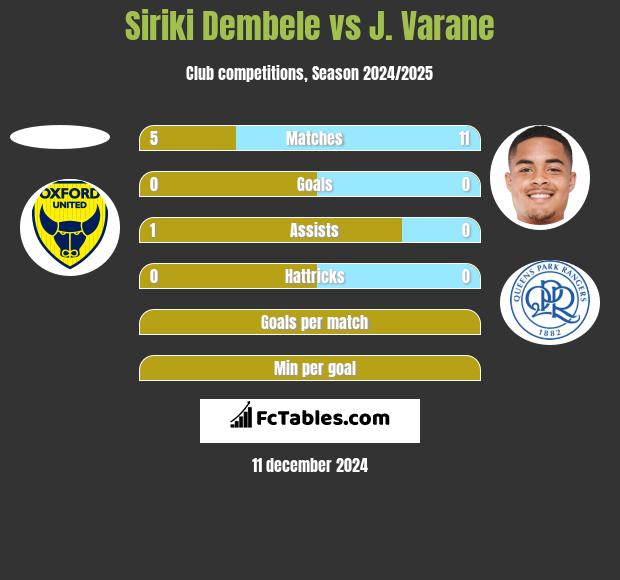 Siriki Dembele vs J. Varane h2h player stats