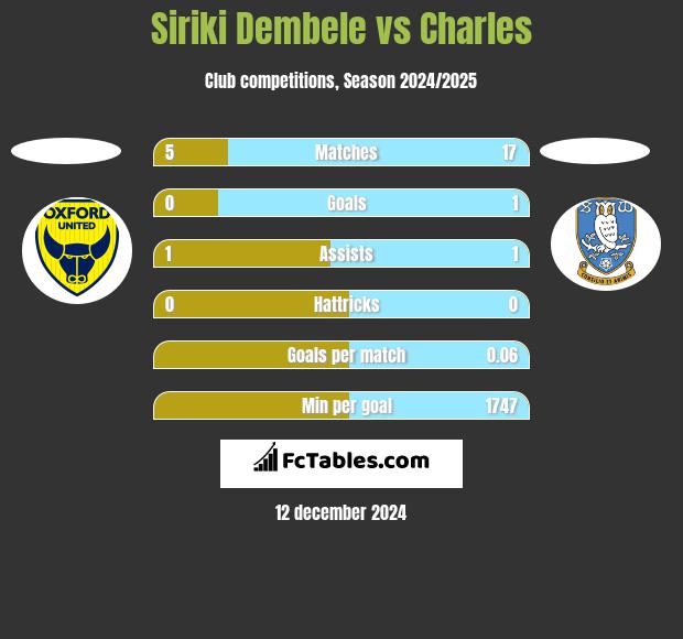 Siriki Dembele vs Charles h2h player stats