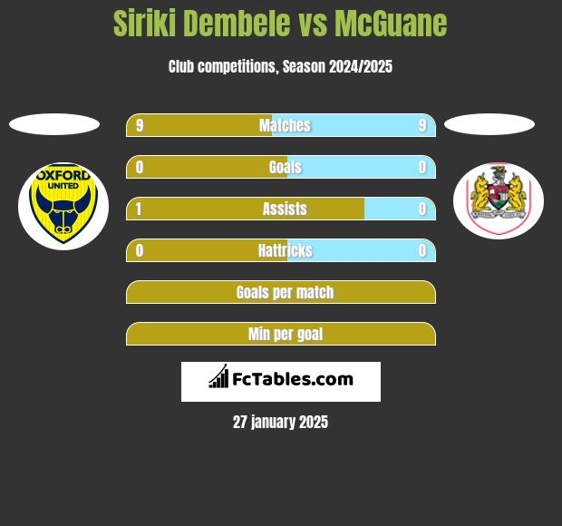 Siriki Dembele vs McGuane h2h player stats