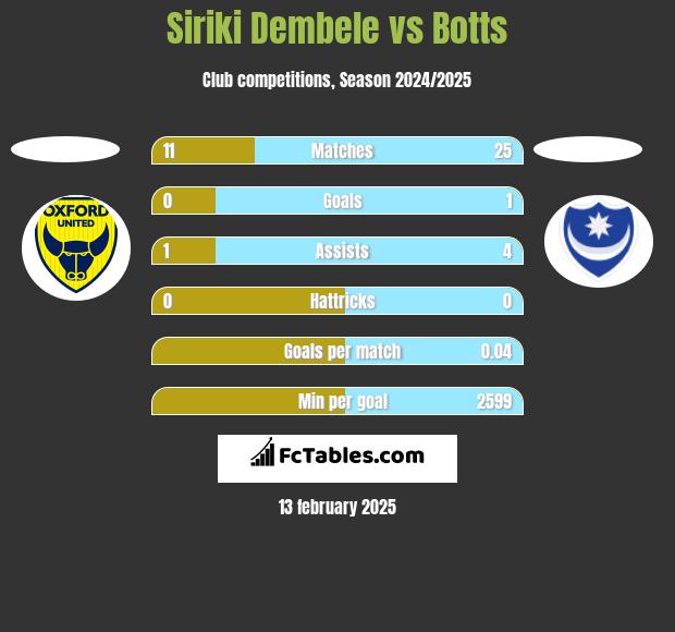 Siriki Dembele vs Botts h2h player stats