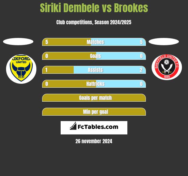 Siriki Dembele vs Brookes h2h player stats