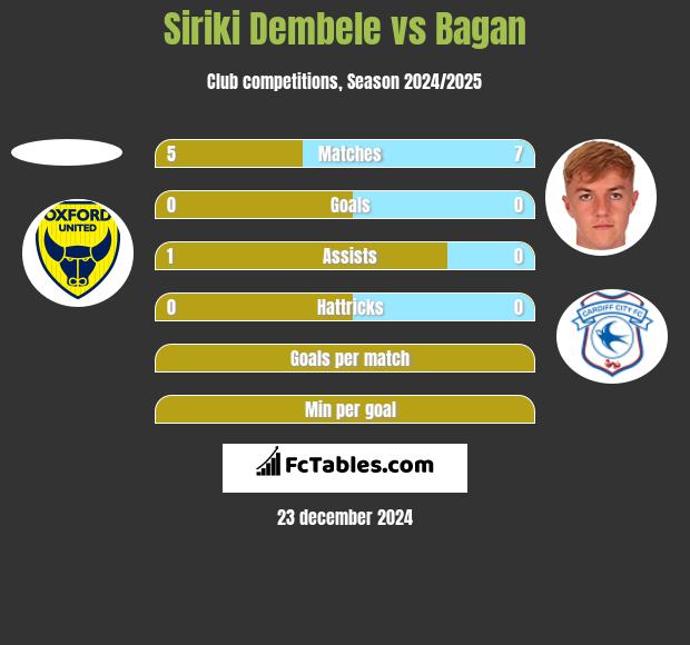 Siriki Dembele vs Bagan h2h player stats