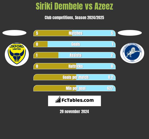 Siriki Dembele vs Azeez h2h player stats