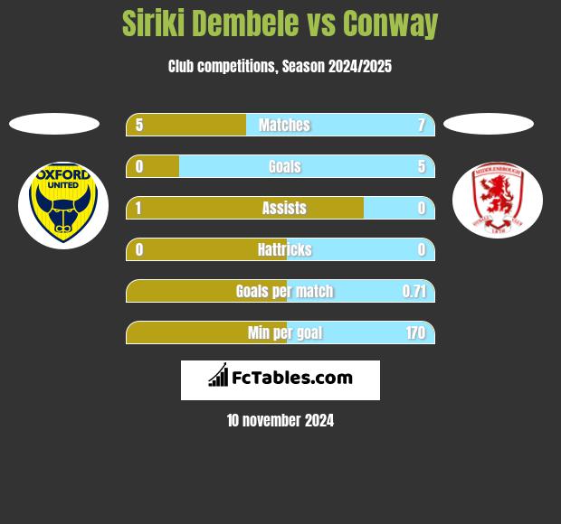 Siriki Dembele vs Conway h2h player stats