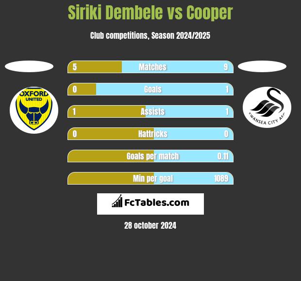 Siriki Dembele vs Cooper h2h player stats