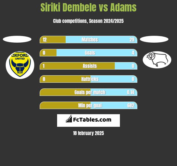 Siriki Dembele vs Adams h2h player stats