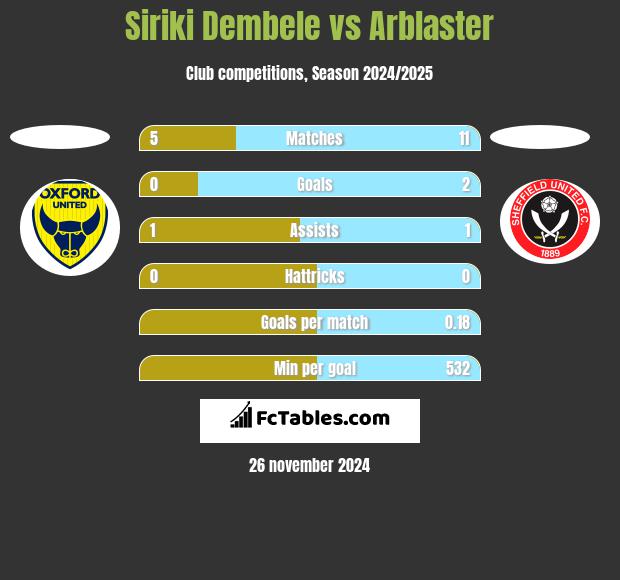 Siriki Dembele vs Arblaster h2h player stats