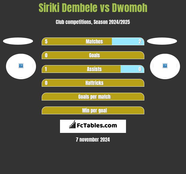 Siriki Dembele vs Dwomoh h2h player stats