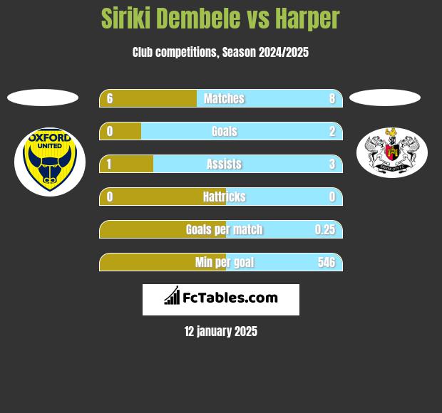 Siriki Dembele vs Harper h2h player stats