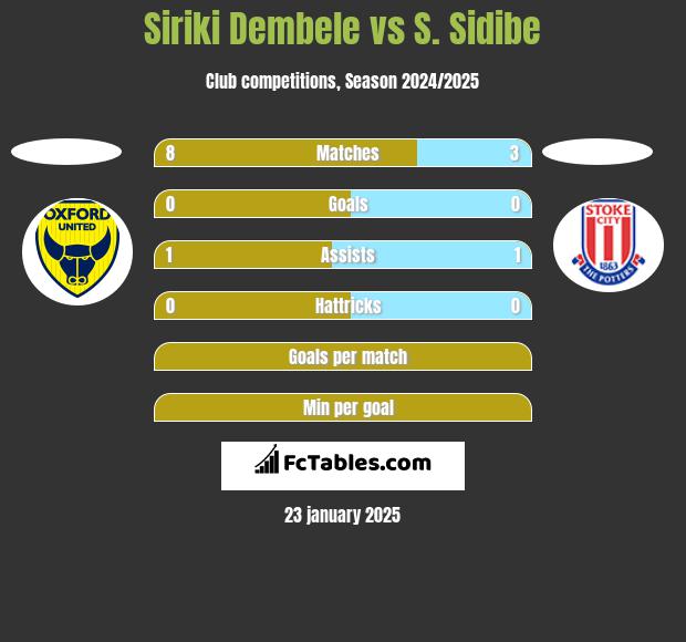 Siriki Dembele vs S. Sidibe h2h player stats