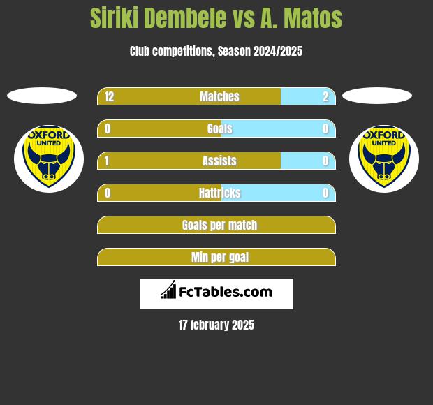 Siriki Dembele vs A. Matos h2h player stats