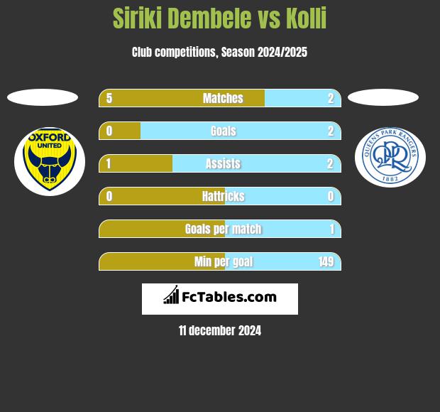 Siriki Dembele vs Kolli h2h player stats