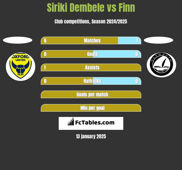 Siriki Dembele vs Finn h2h player stats