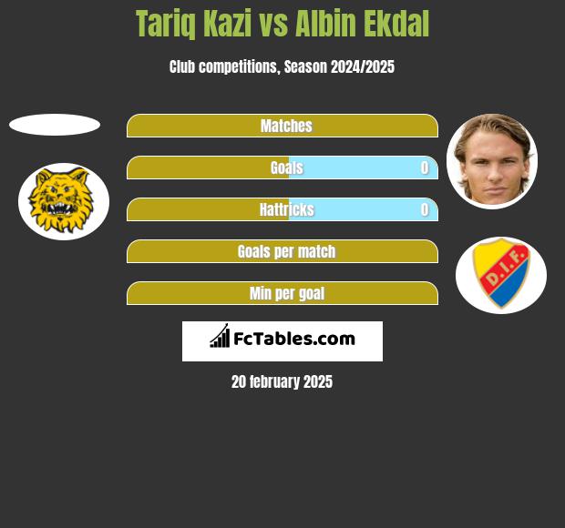 Tariq Kazi vs Albin Ekdal h2h player stats