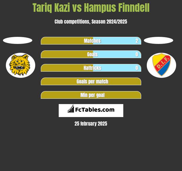 Tariq Kazi vs Hampus Finndell h2h player stats