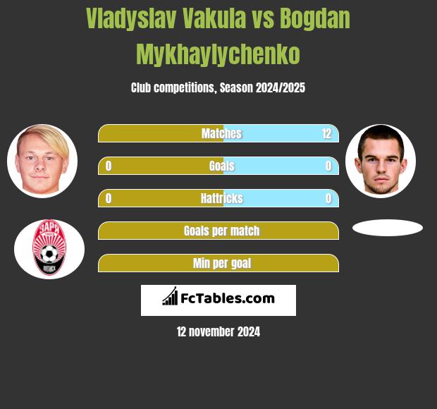 Vladyslav Vakula vs Bogdan Mykhaylychenko h2h player stats