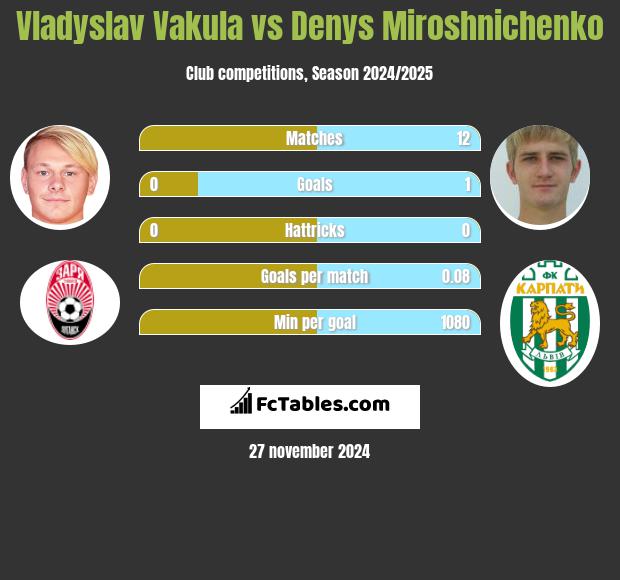 Vladyslav Vakula vs Denys Miroshnichenko h2h player stats