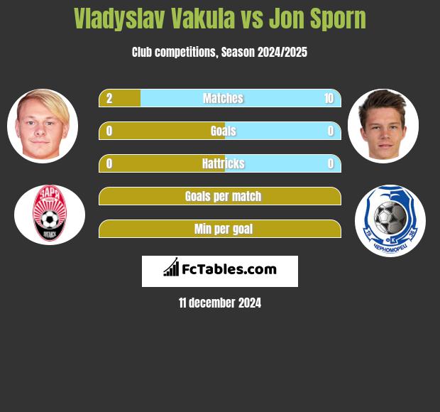 Vladyslav Vakula vs Jon Sporn h2h player stats