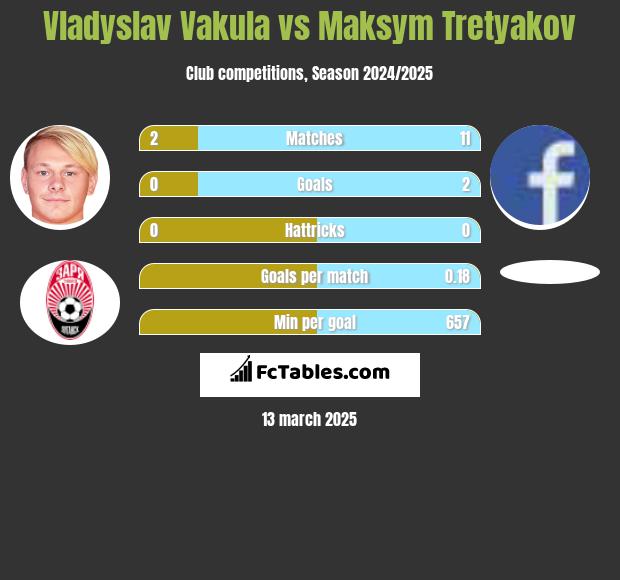 Vladyslav Vakula vs Maksim Tretjakow h2h player stats