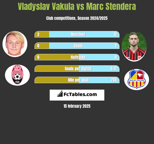 Vladyslav Vakula vs Marc Stendera h2h player stats