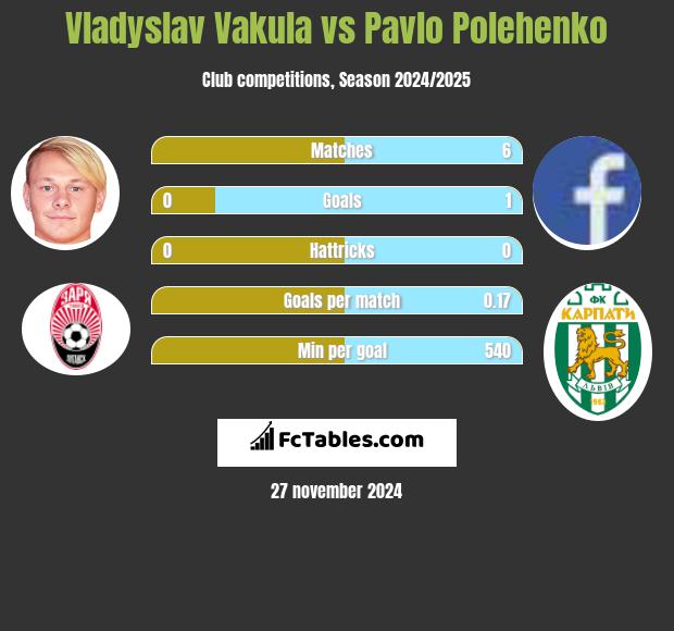 Vladyslav Vakula vs Pavlo Polehenko h2h player stats