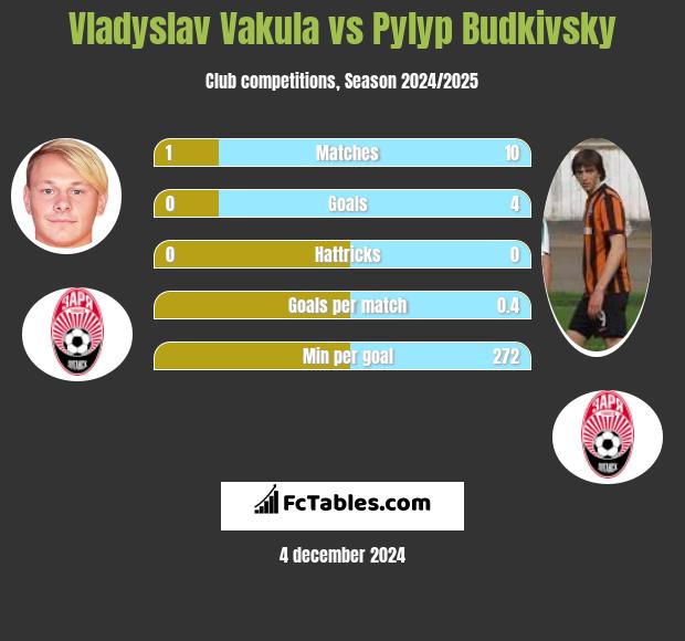 Vladyslav Vakula vs Pylyp Budkivsky h2h player stats