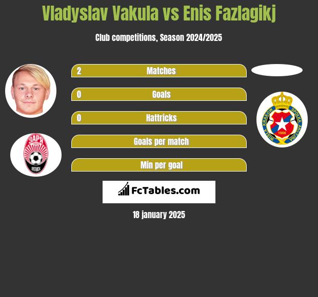 Vladyslav Vakula vs Enis Fazlagikj h2h player stats