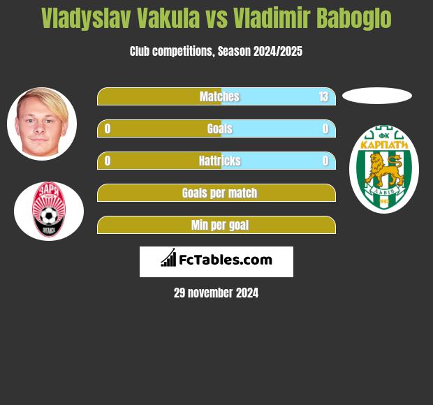 Vladyslav Vakula vs Vladimir Baboglo h2h player stats