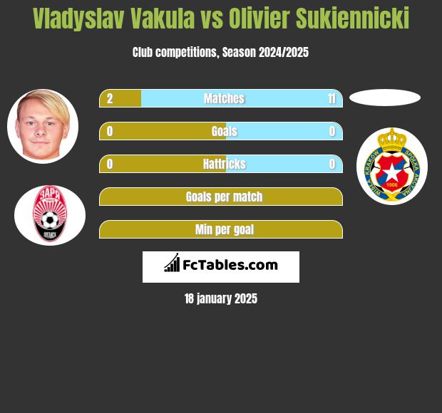 Vladyslav Vakula vs Olivier Sukiennicki h2h player stats