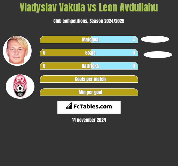 Vladyslav Vakula vs Leon Avdullahu h2h player stats